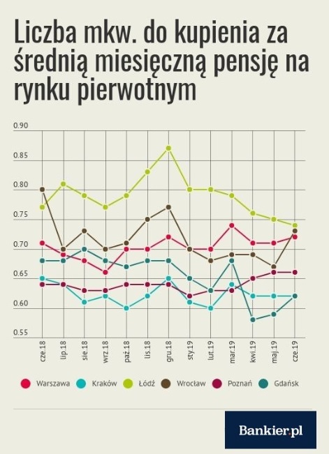 Liczba mkw. do kupienia za średnią miesięczną pensję na rynku pierwotnym