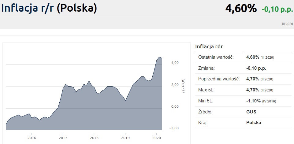Inflacja w Polsce